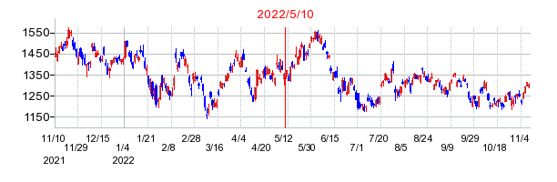 2022年5月10日 14:05前後のの株価チャート